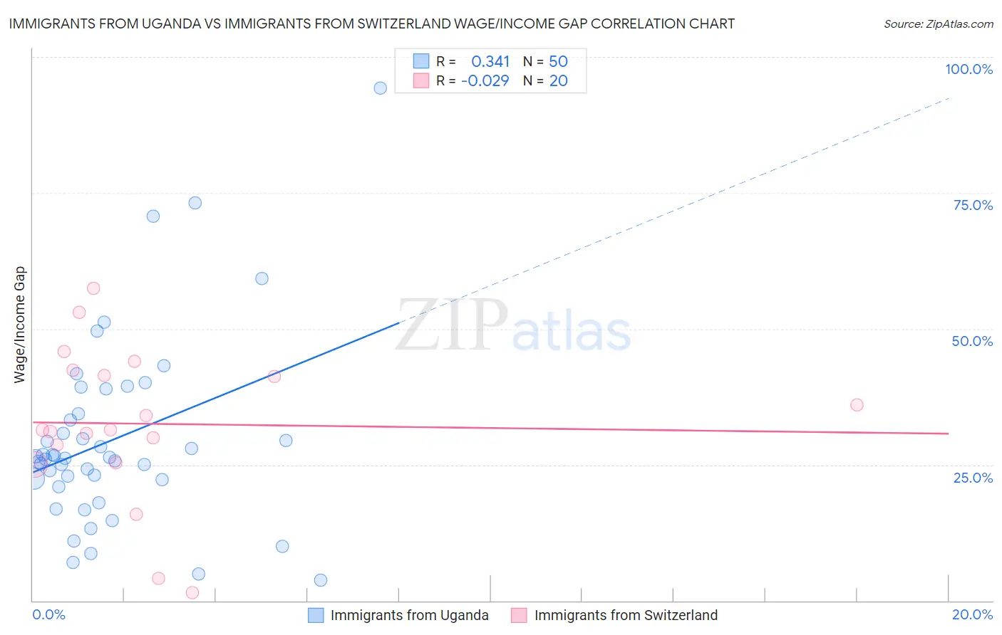 Immigrants from Uganda vs Immigrants from Switzerland Wage/Income Gap