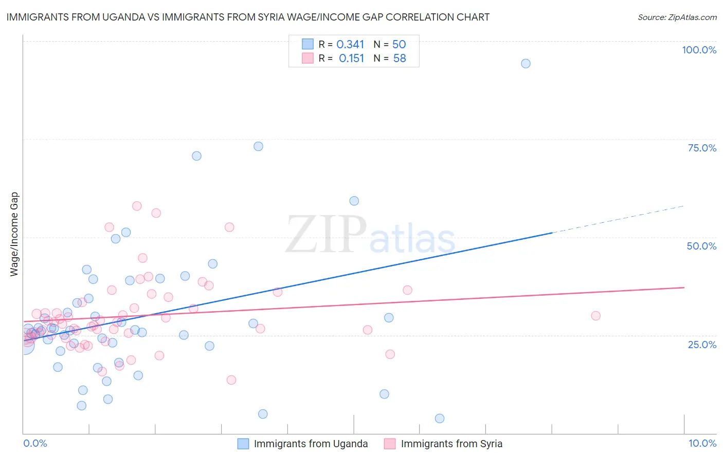 Immigrants from Uganda vs Immigrants from Syria Wage/Income Gap