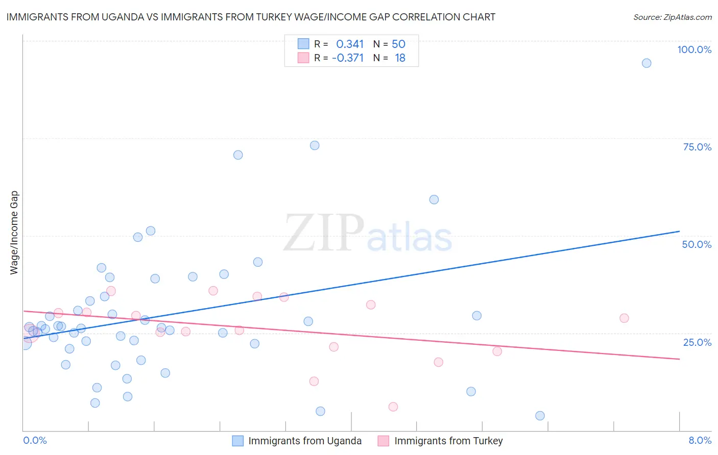 Immigrants from Uganda vs Immigrants from Turkey Wage/Income Gap