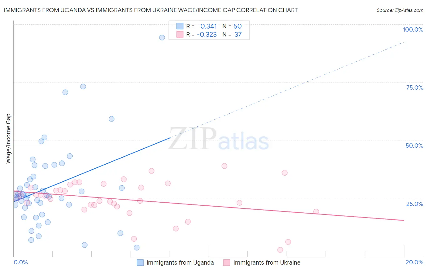 Immigrants from Uganda vs Immigrants from Ukraine Wage/Income Gap