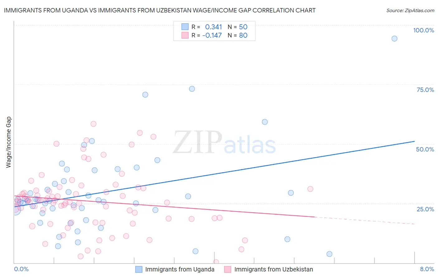 Immigrants from Uganda vs Immigrants from Uzbekistan Wage/Income Gap