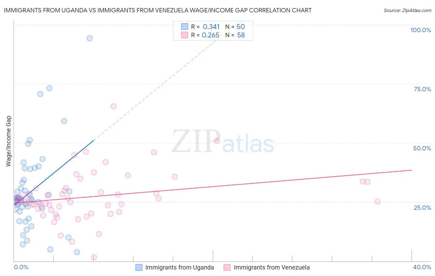 Immigrants from Uganda vs Immigrants from Venezuela Wage/Income Gap