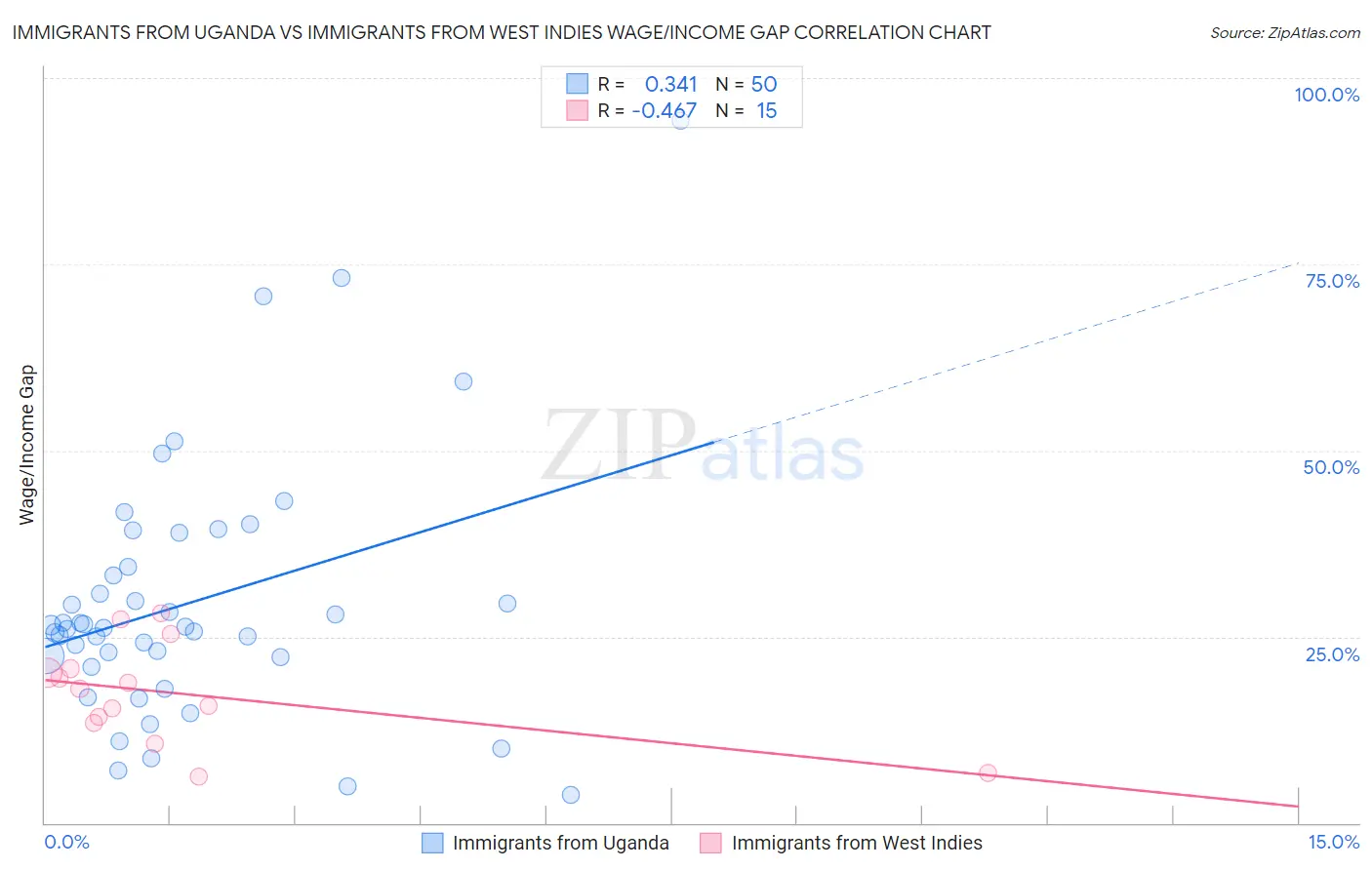 Immigrants from Uganda vs Immigrants from West Indies Wage/Income Gap