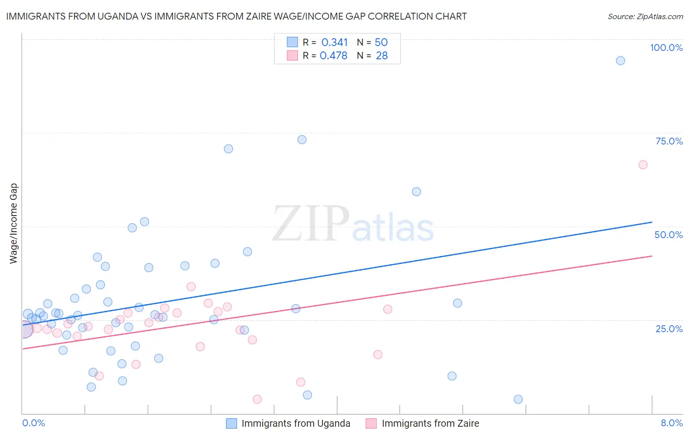 Immigrants from Uganda vs Immigrants from Zaire Wage/Income Gap