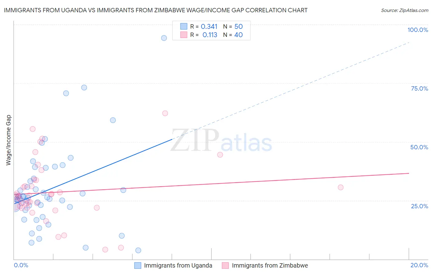 Immigrants from Uganda vs Immigrants from Zimbabwe Wage/Income Gap