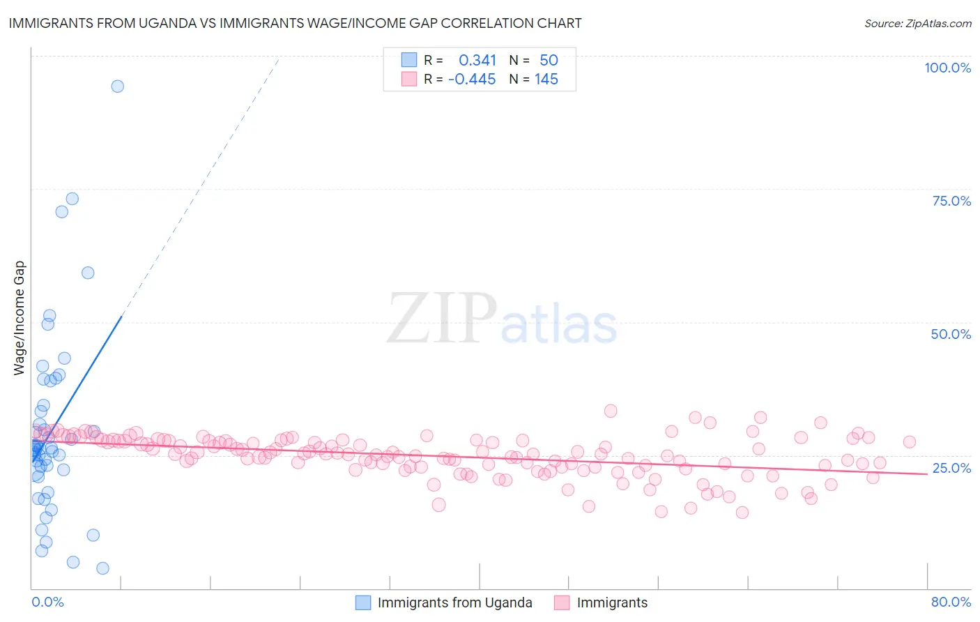 Immigrants from Uganda vs Immigrants Wage/Income Gap