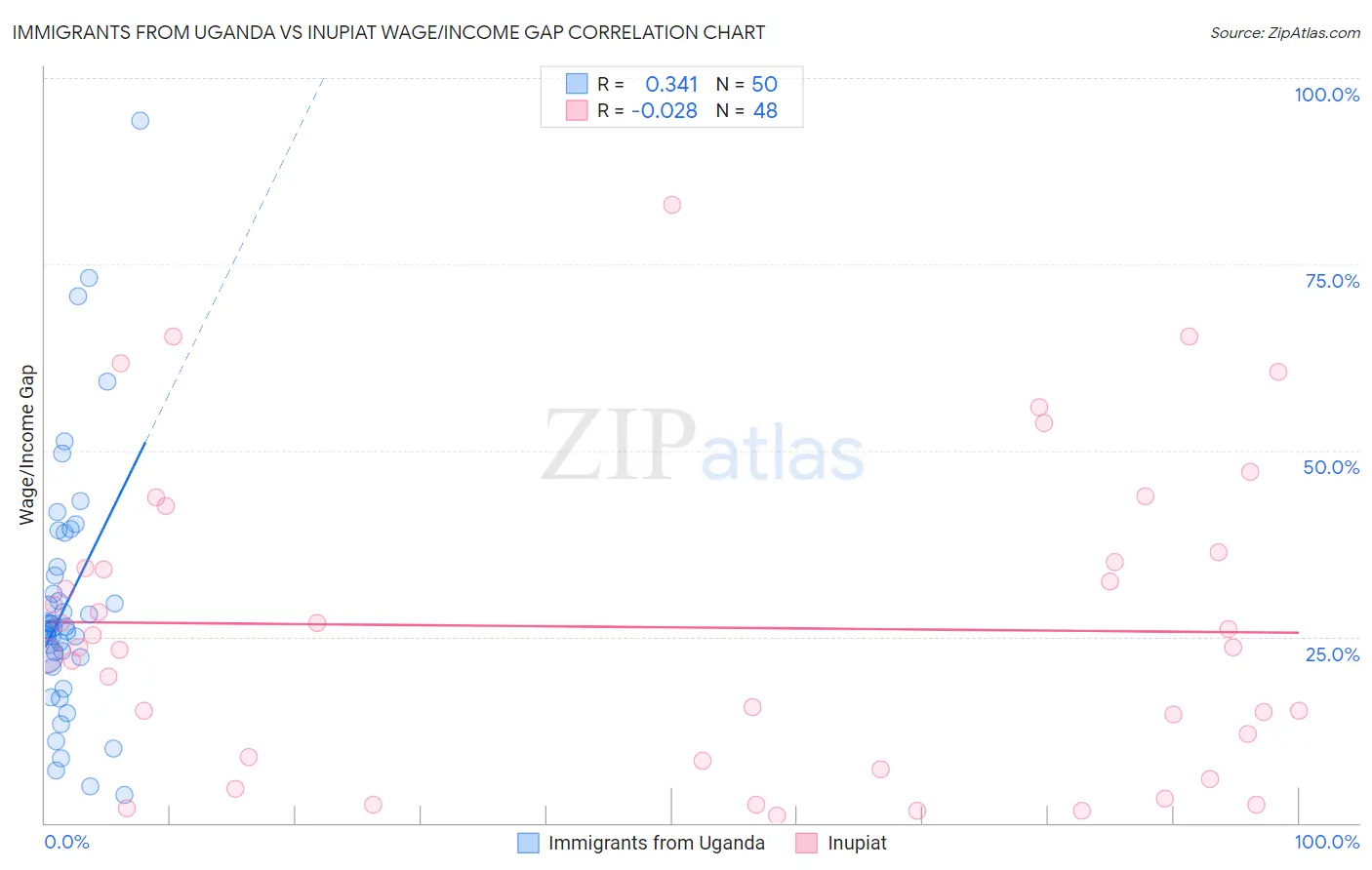 Immigrants from Uganda vs Inupiat Wage/Income Gap