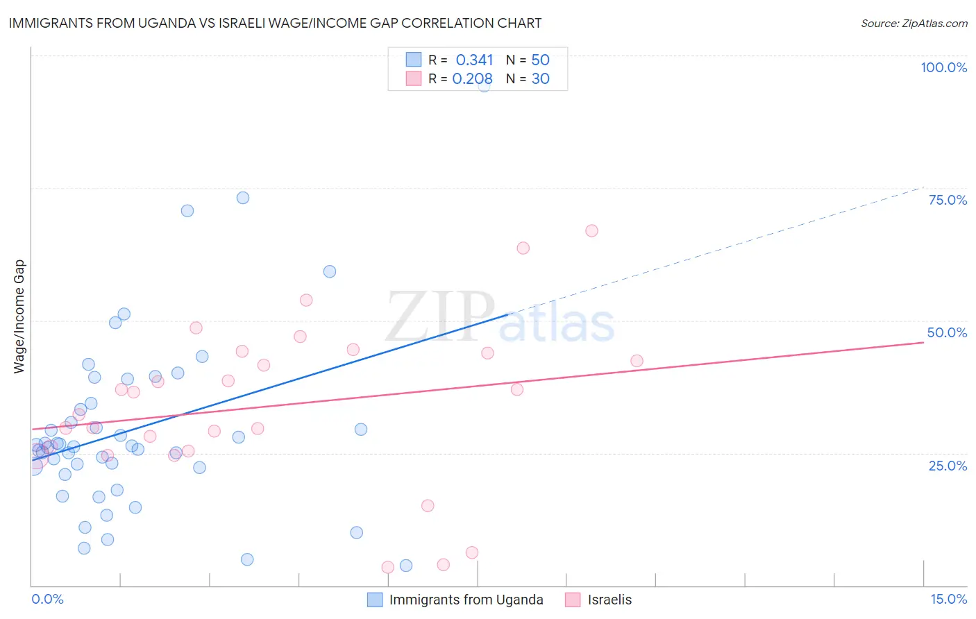 Immigrants from Uganda vs Israeli Wage/Income Gap