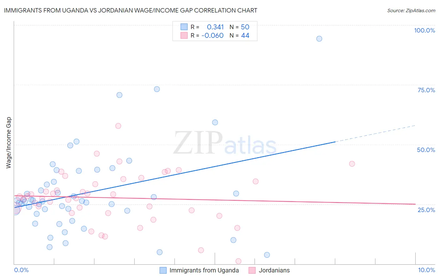 Immigrants from Uganda vs Jordanian Wage/Income Gap