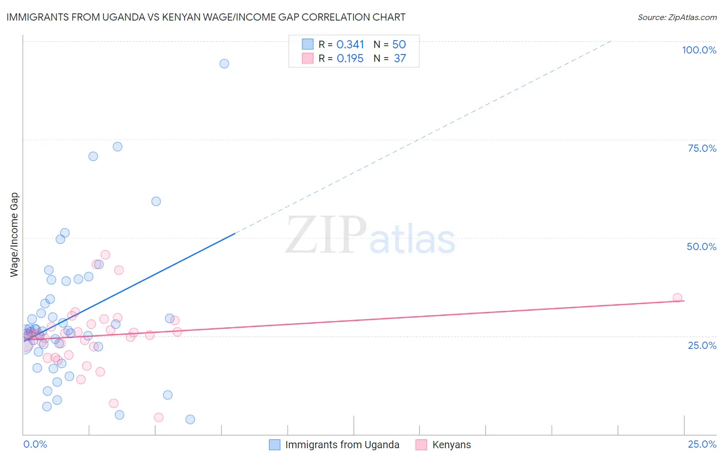 Immigrants from Uganda vs Kenyan Wage/Income Gap