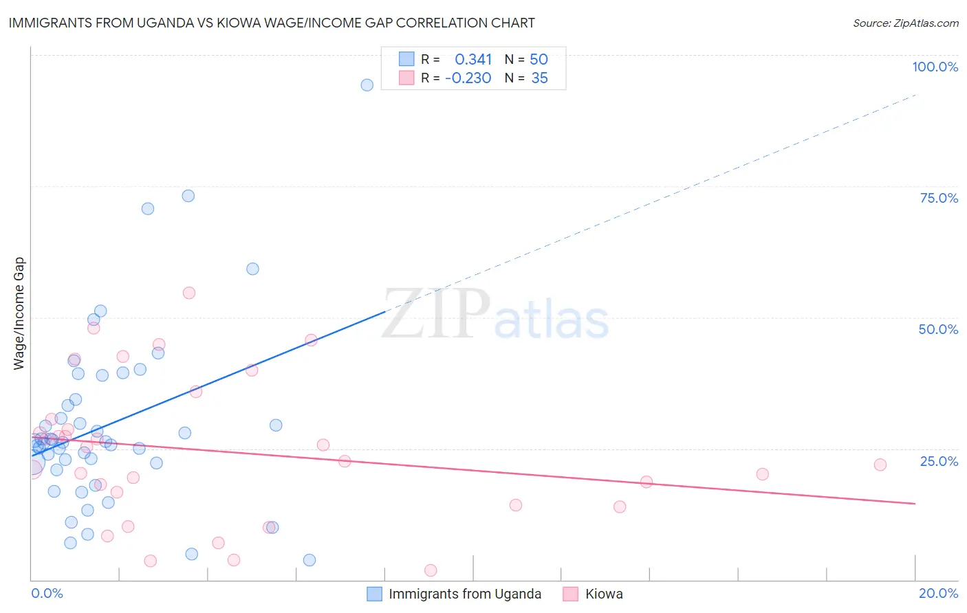 Immigrants from Uganda vs Kiowa Wage/Income Gap