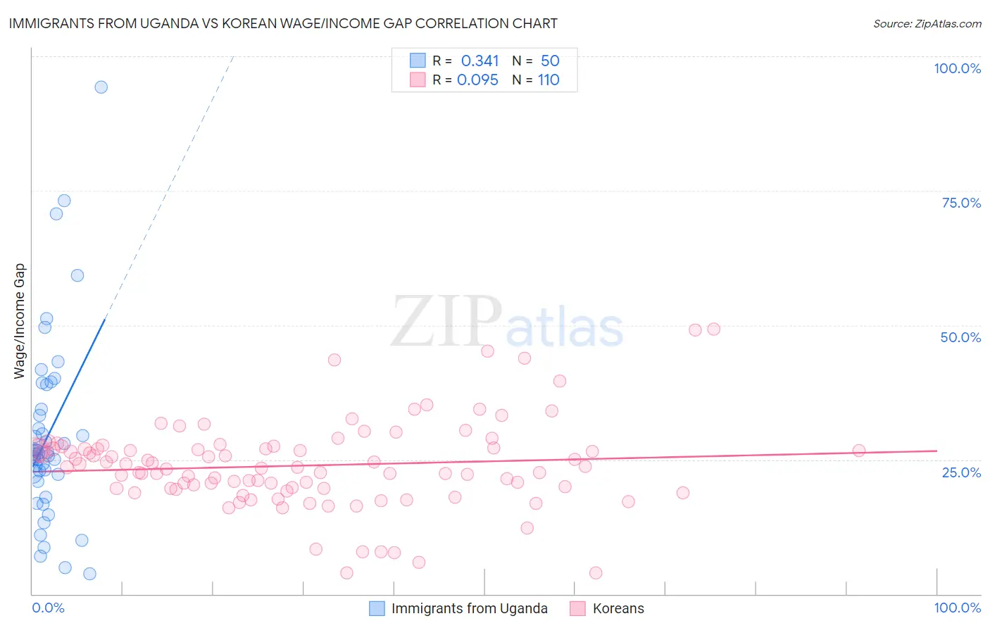 Immigrants from Uganda vs Korean Wage/Income Gap