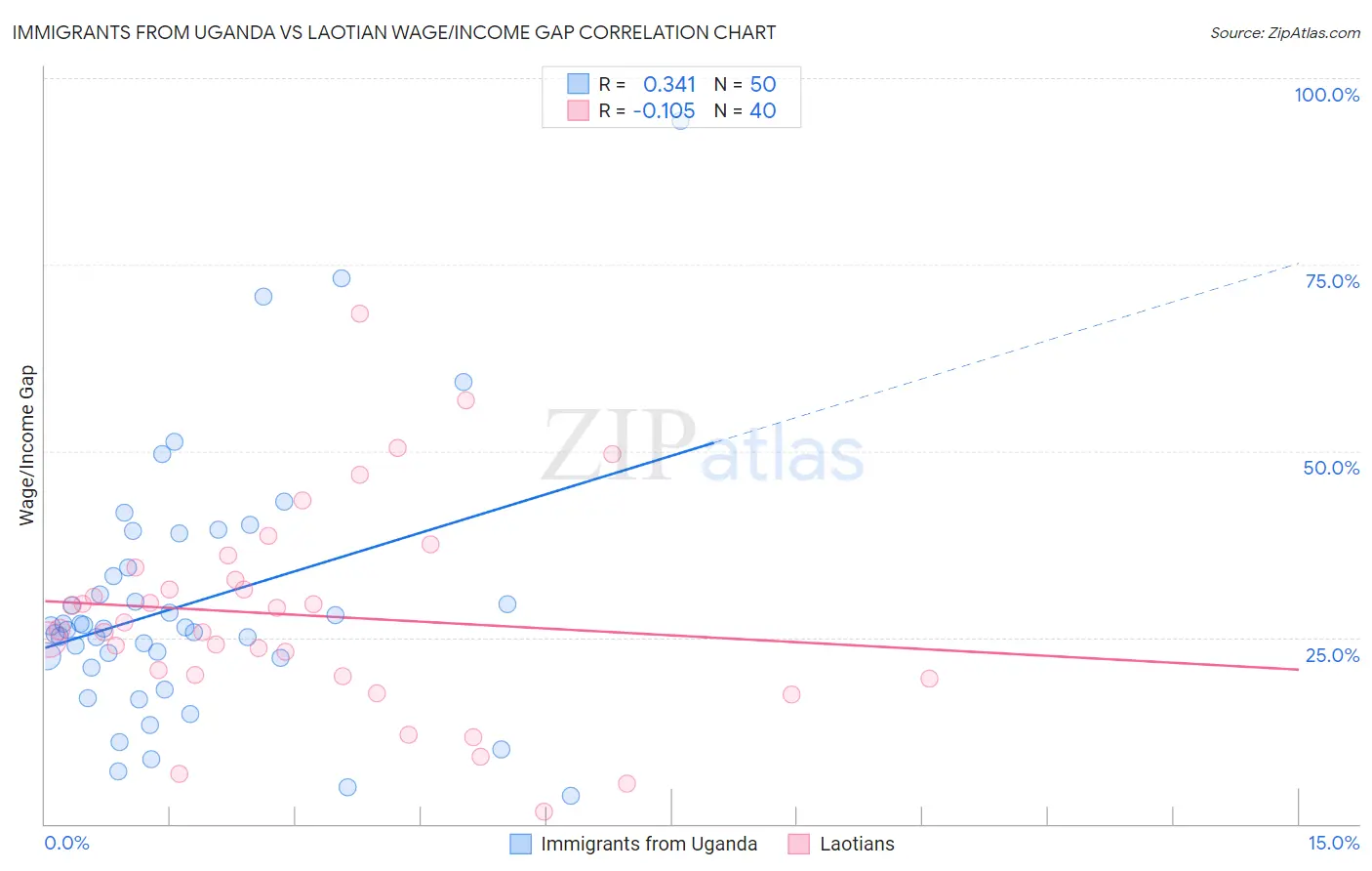 Immigrants from Uganda vs Laotian Wage/Income Gap