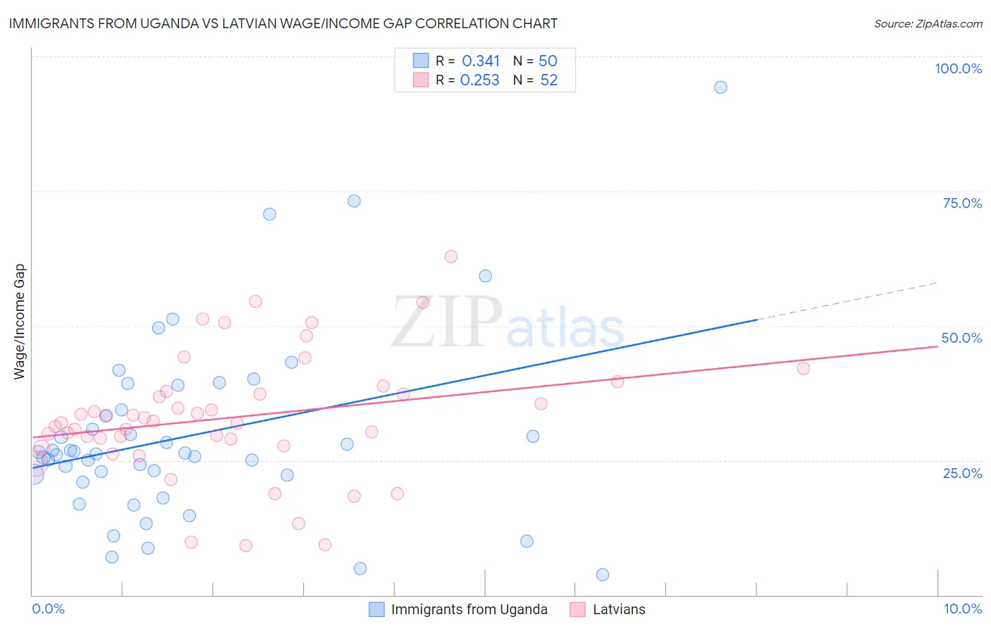 Immigrants from Uganda vs Latvian Wage/Income Gap