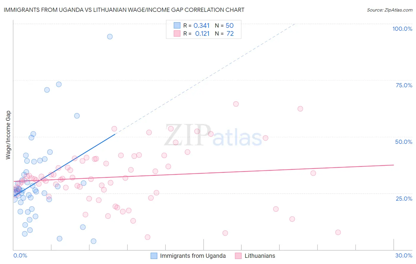 Immigrants from Uganda vs Lithuanian Wage/Income Gap