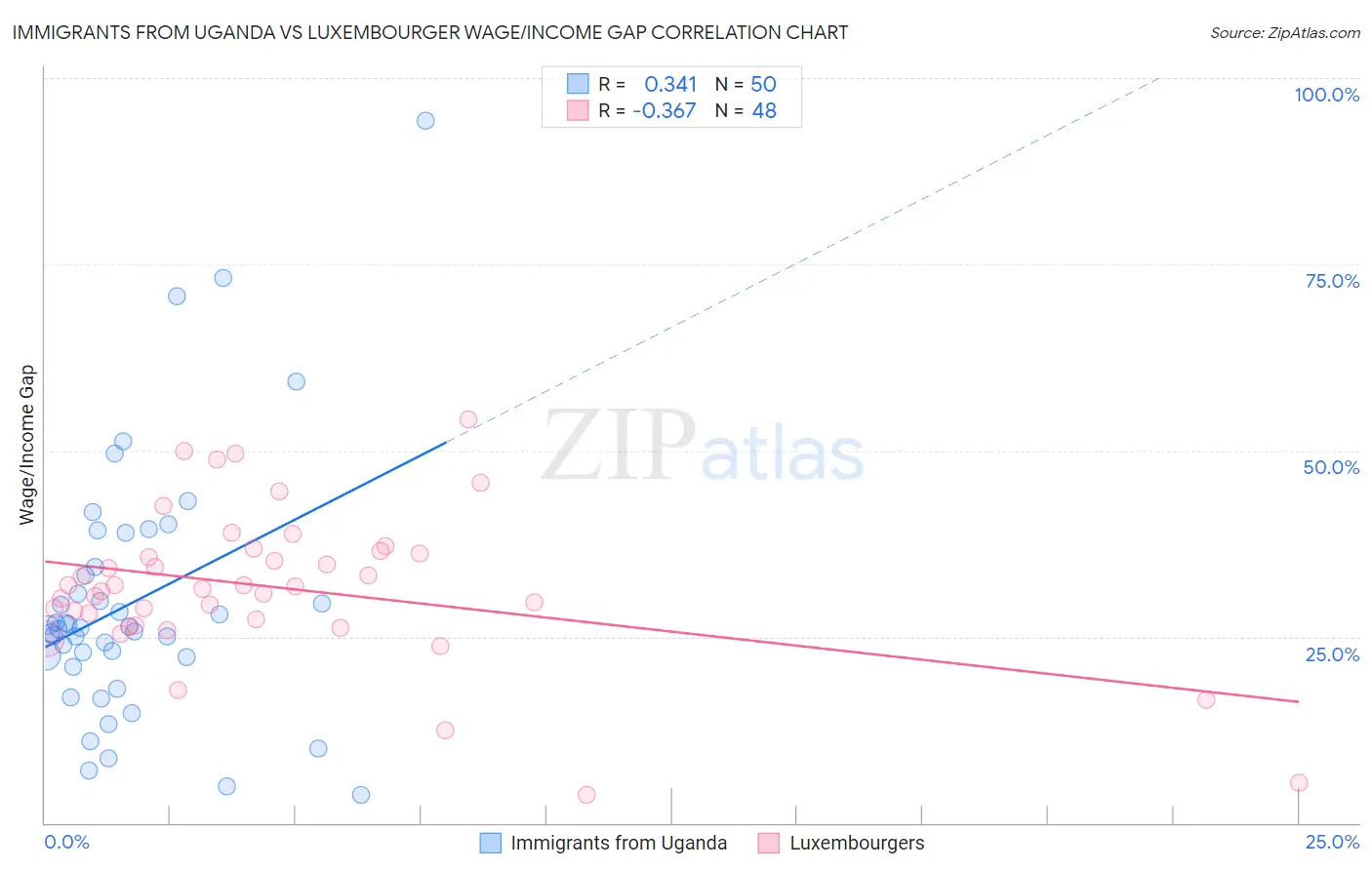Immigrants from Uganda vs Luxembourger Wage/Income Gap