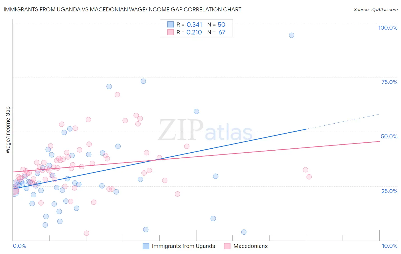 Immigrants from Uganda vs Macedonian Wage/Income Gap