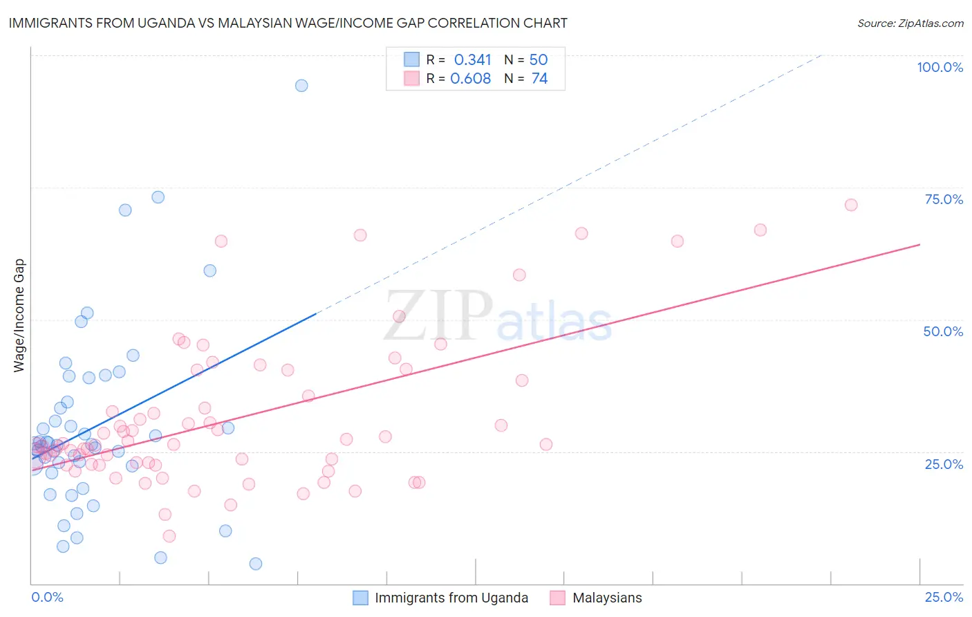 Immigrants from Uganda vs Malaysian Wage/Income Gap