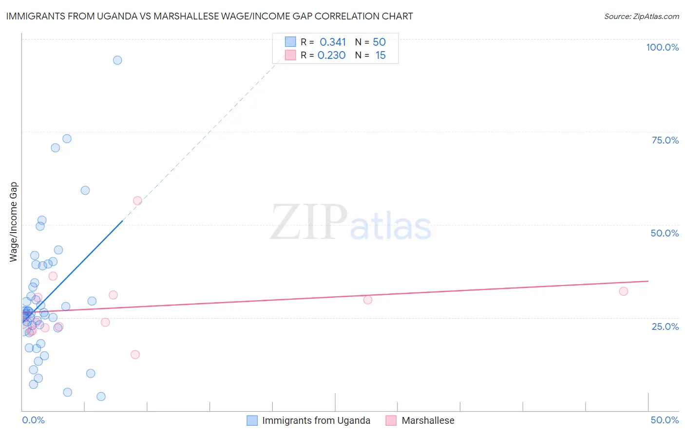 Immigrants from Uganda vs Marshallese Wage/Income Gap