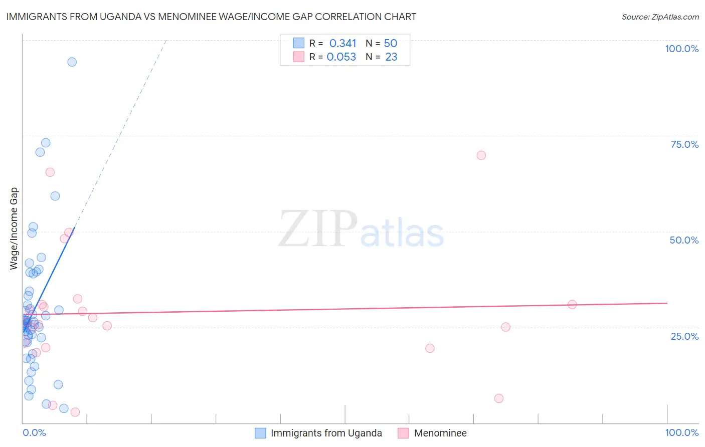 Immigrants from Uganda vs Menominee Wage/Income Gap