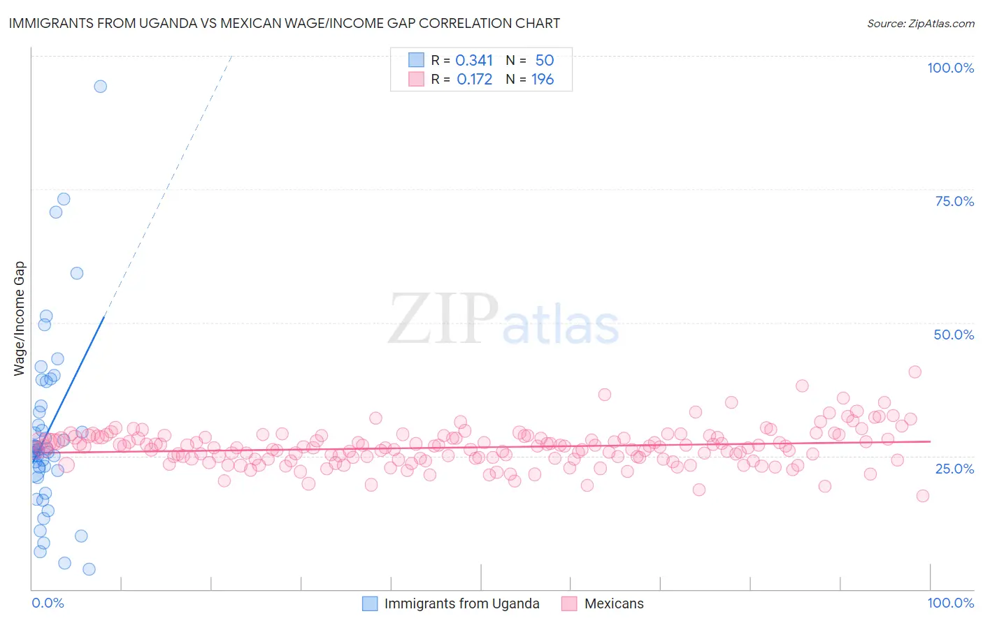 Immigrants from Uganda vs Mexican Wage/Income Gap