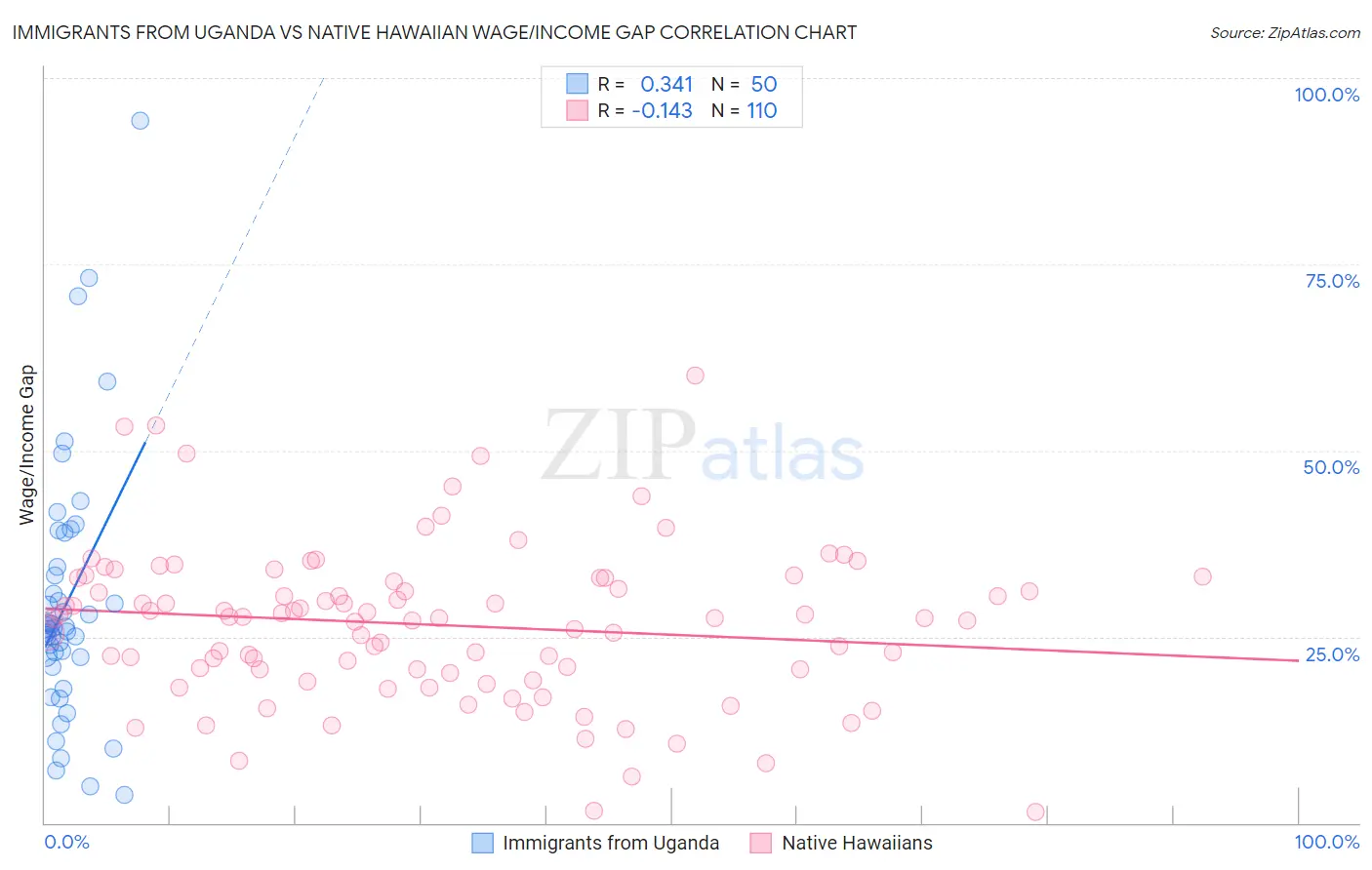 Immigrants from Uganda vs Native Hawaiian Wage/Income Gap