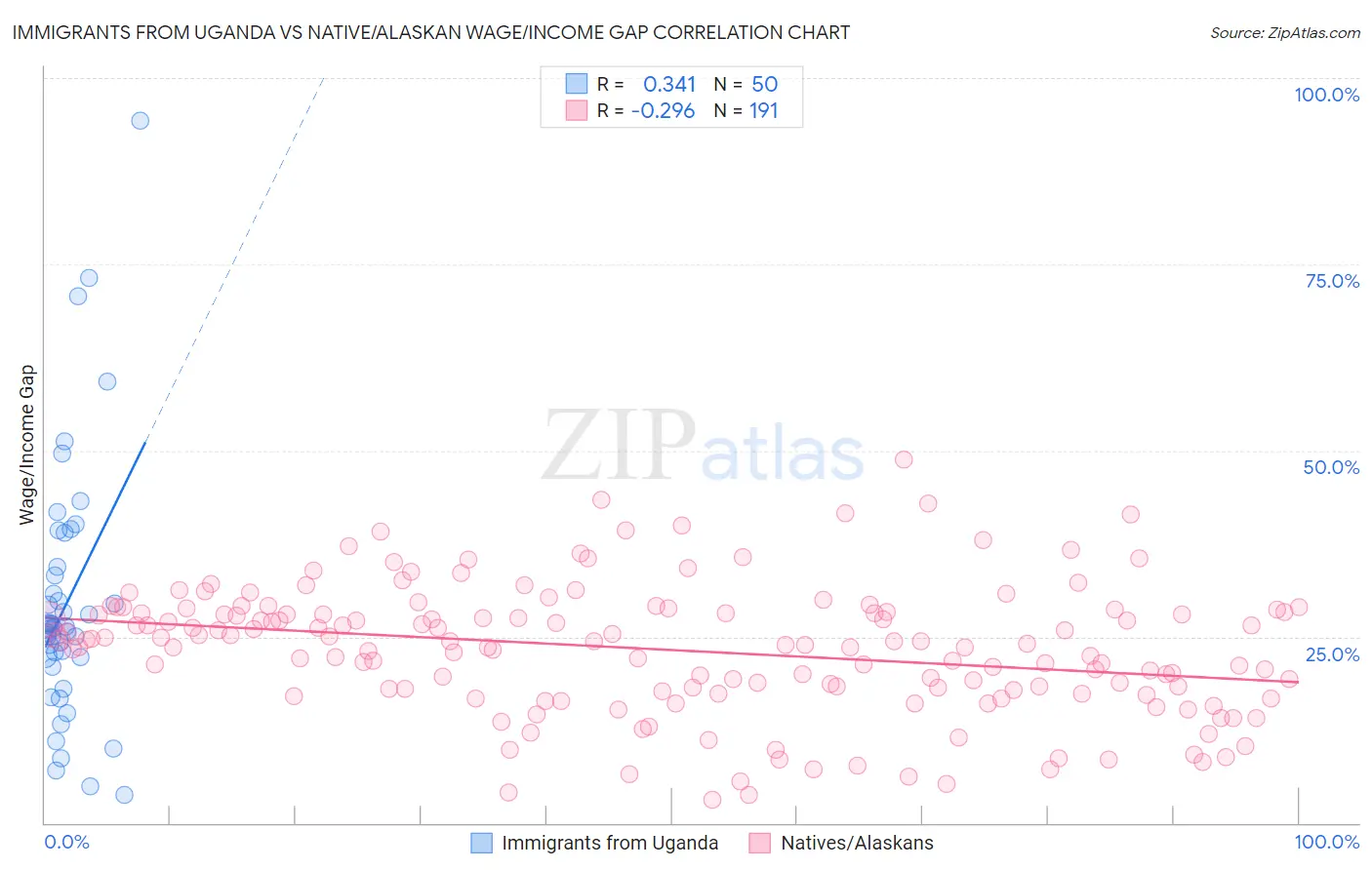 Immigrants from Uganda vs Native/Alaskan Wage/Income Gap