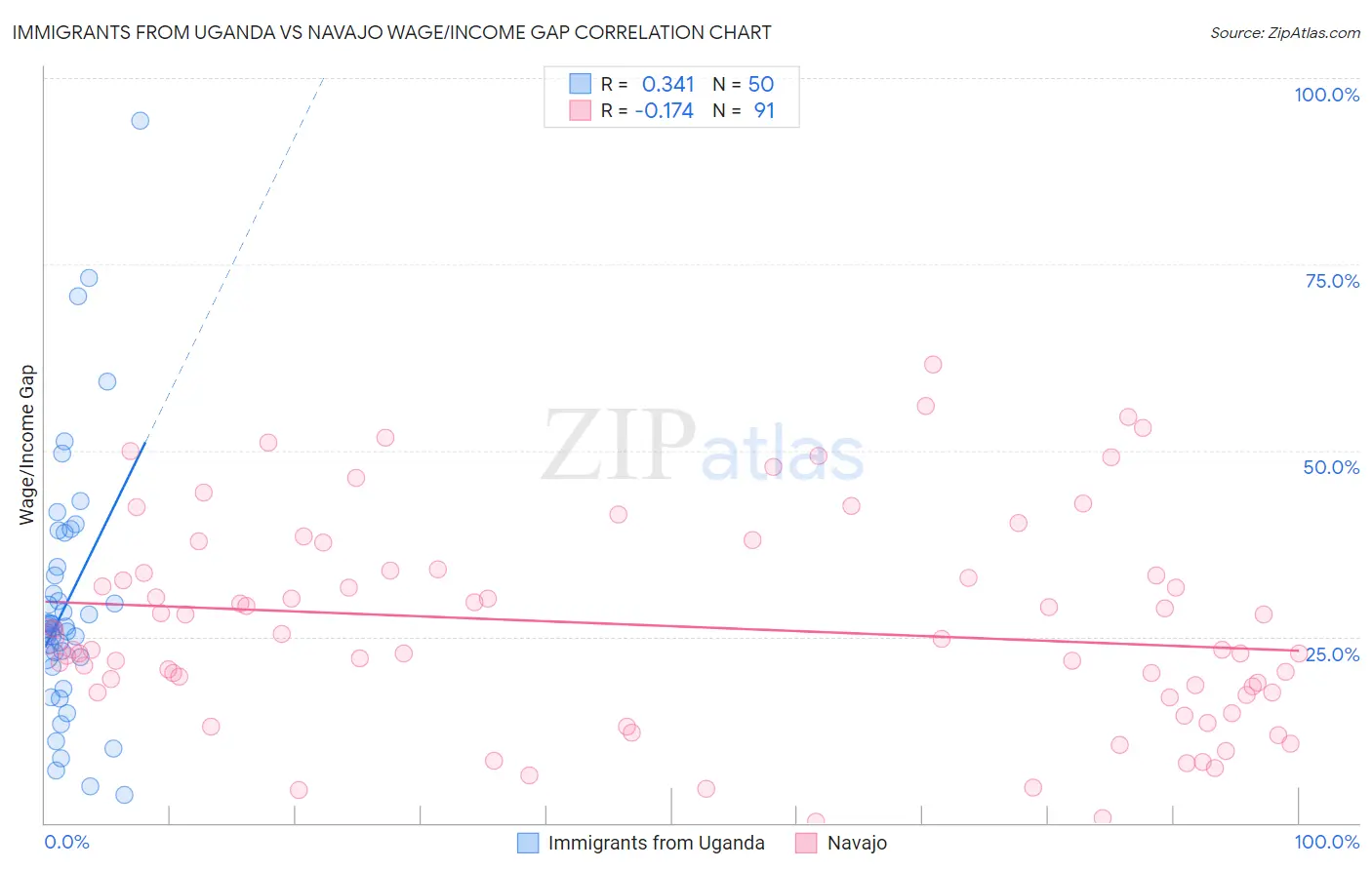 Immigrants from Uganda vs Navajo Wage/Income Gap