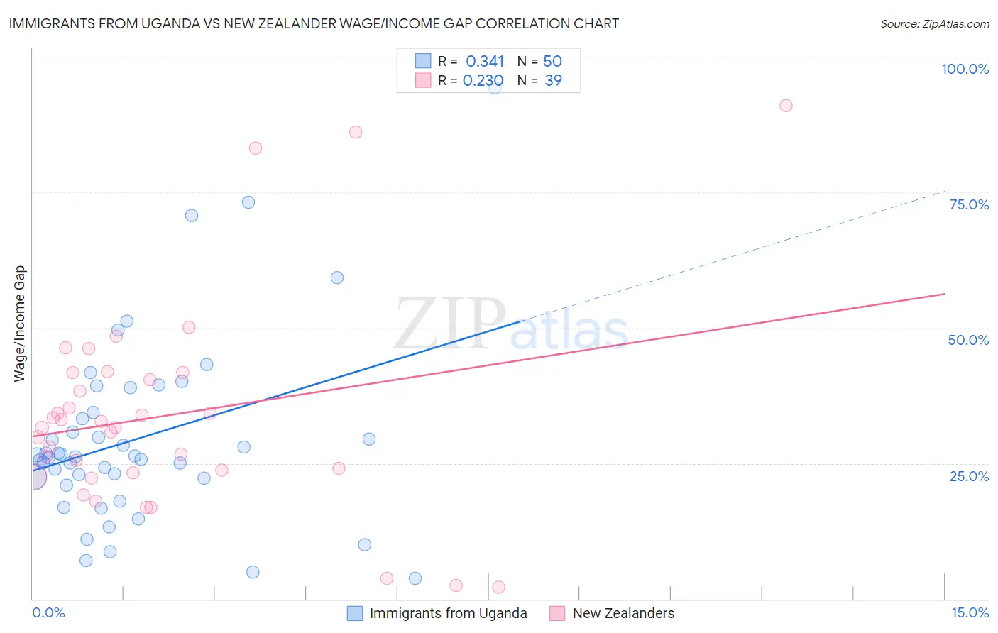 Immigrants from Uganda vs New Zealander Wage/Income Gap
