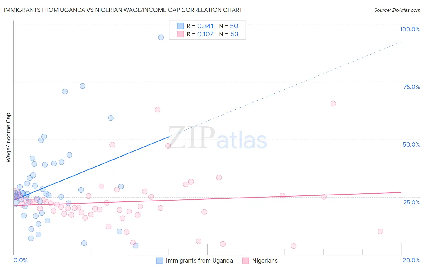 Immigrants from Uganda vs Nigerian Wage/Income Gap