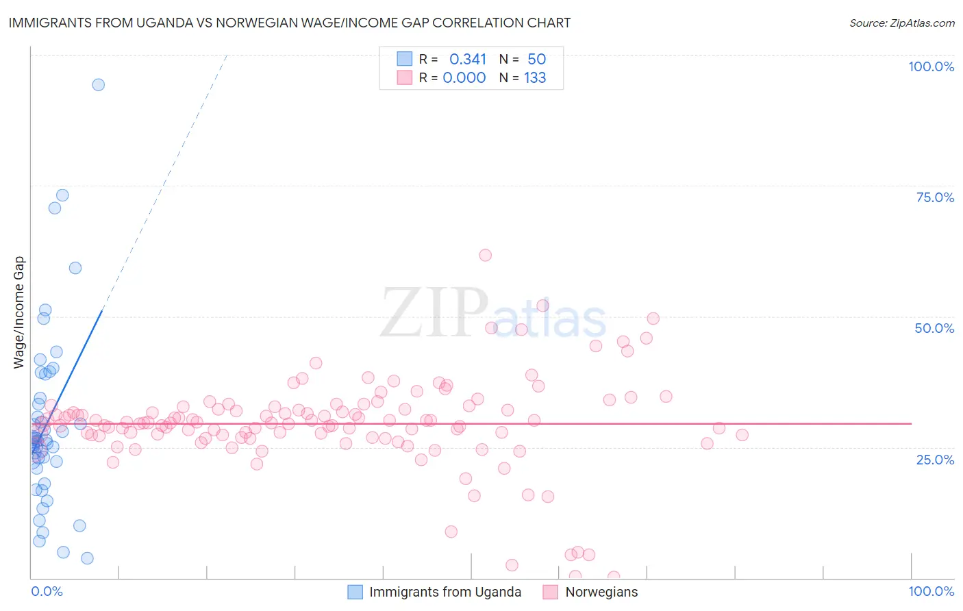 Immigrants from Uganda vs Norwegian Wage/Income Gap