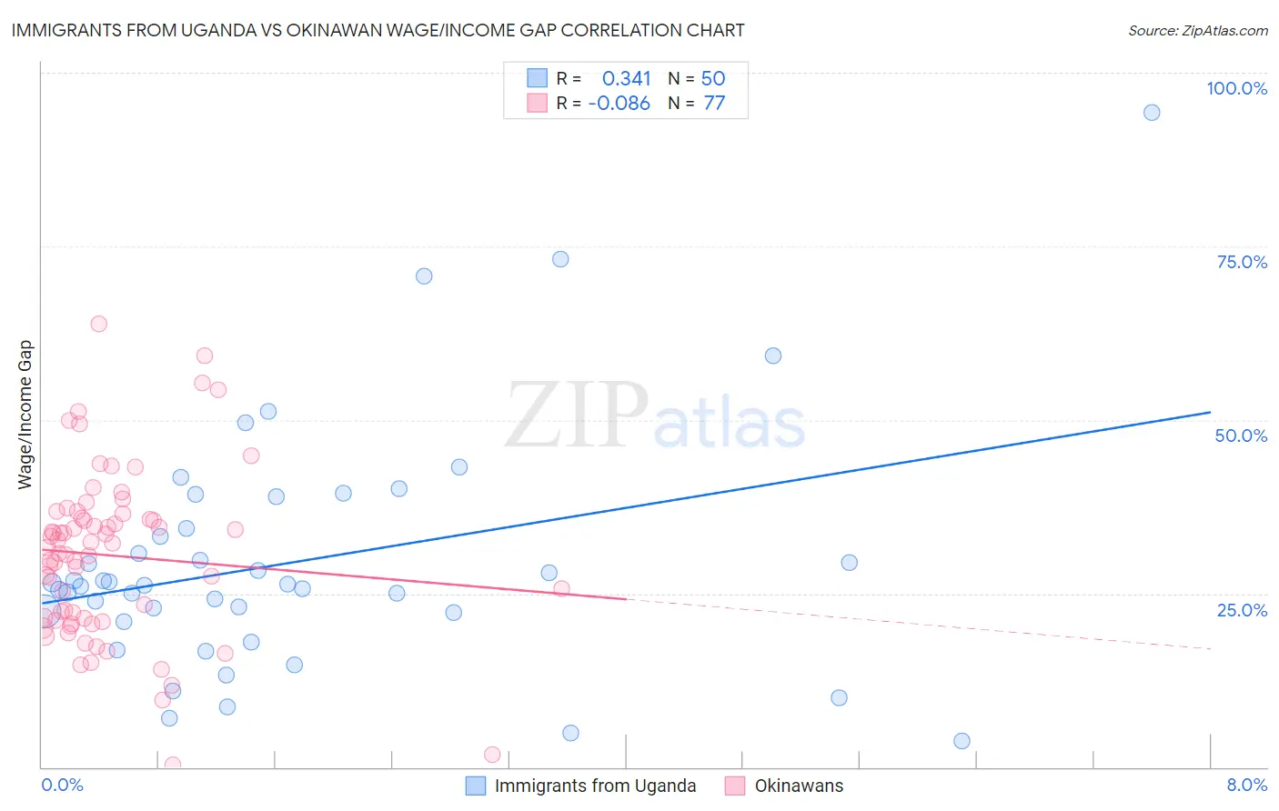 Immigrants from Uganda vs Okinawan Wage/Income Gap