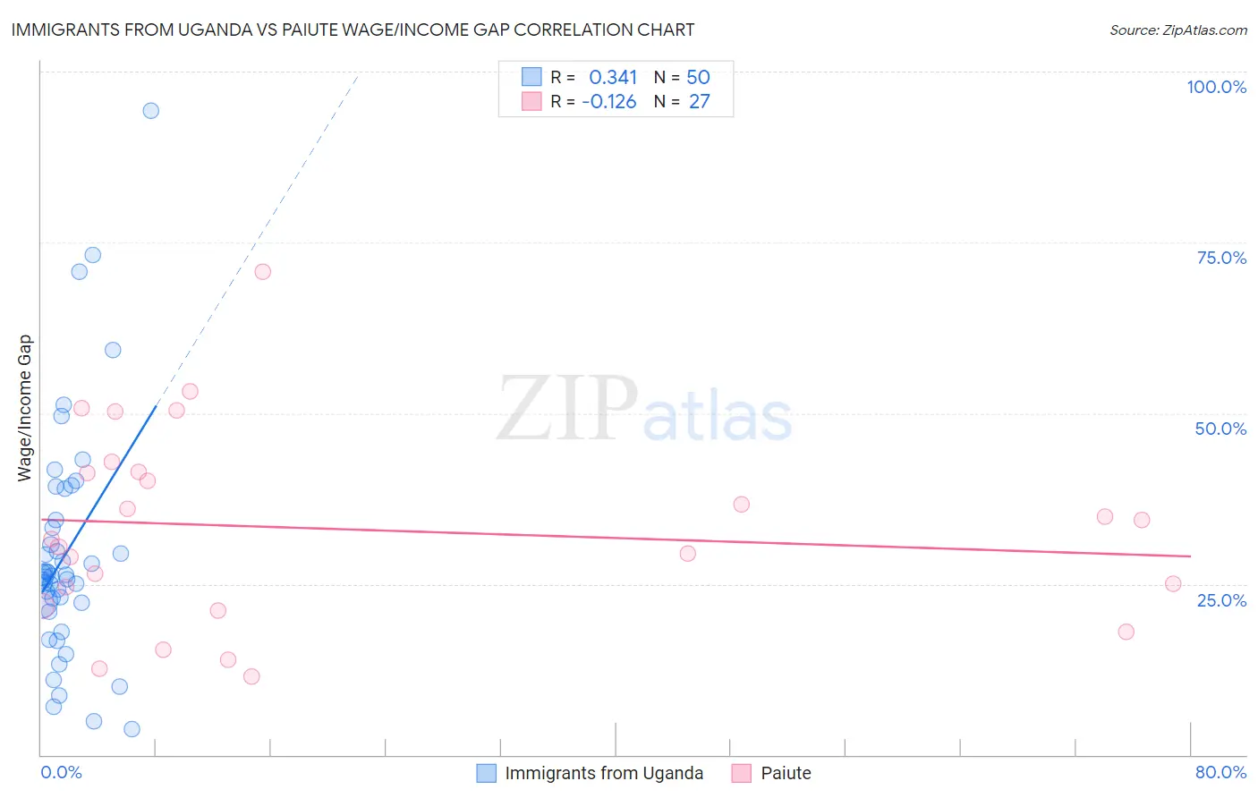 Immigrants from Uganda vs Paiute Wage/Income Gap