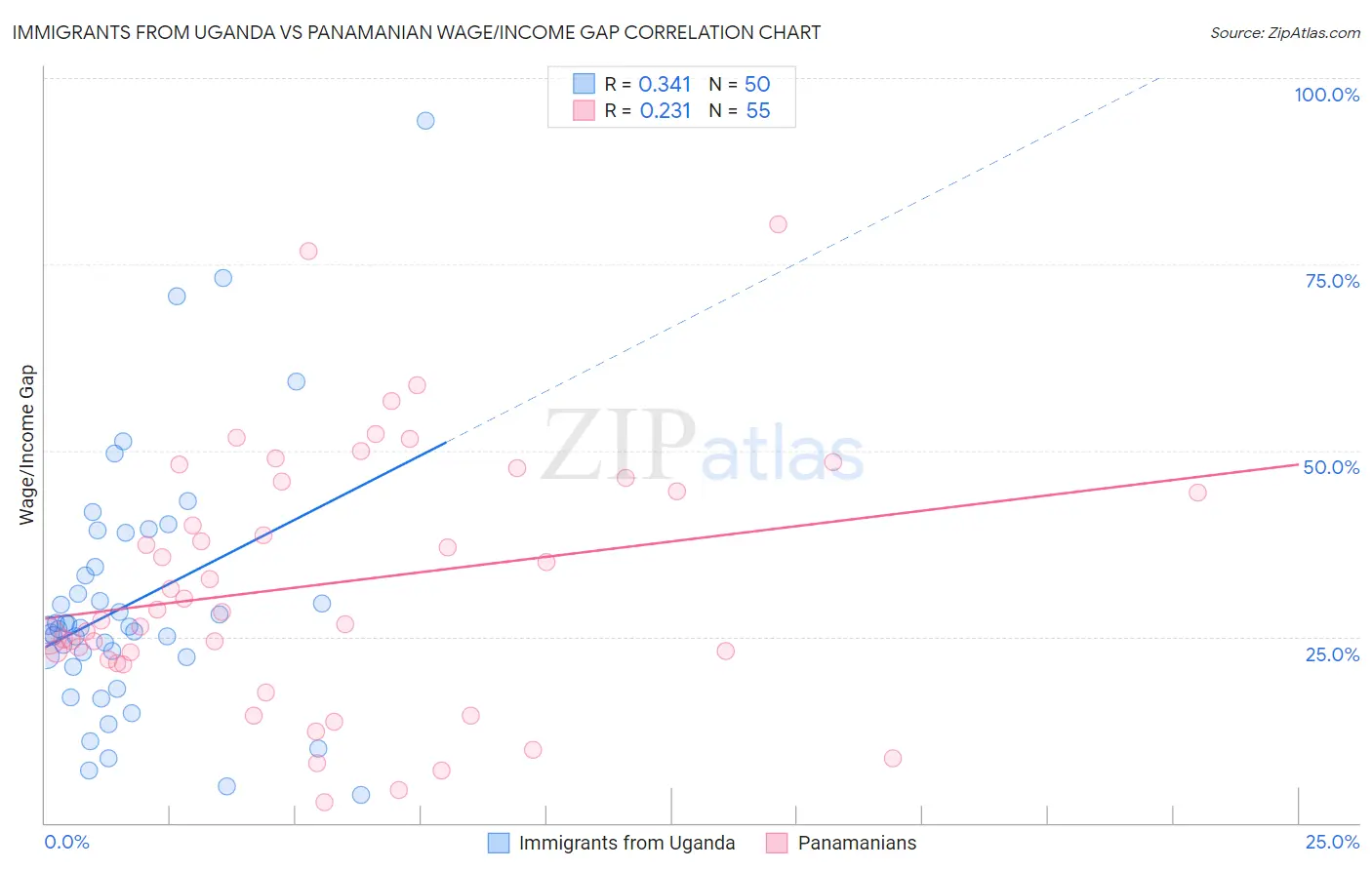 Immigrants from Uganda vs Panamanian Wage/Income Gap