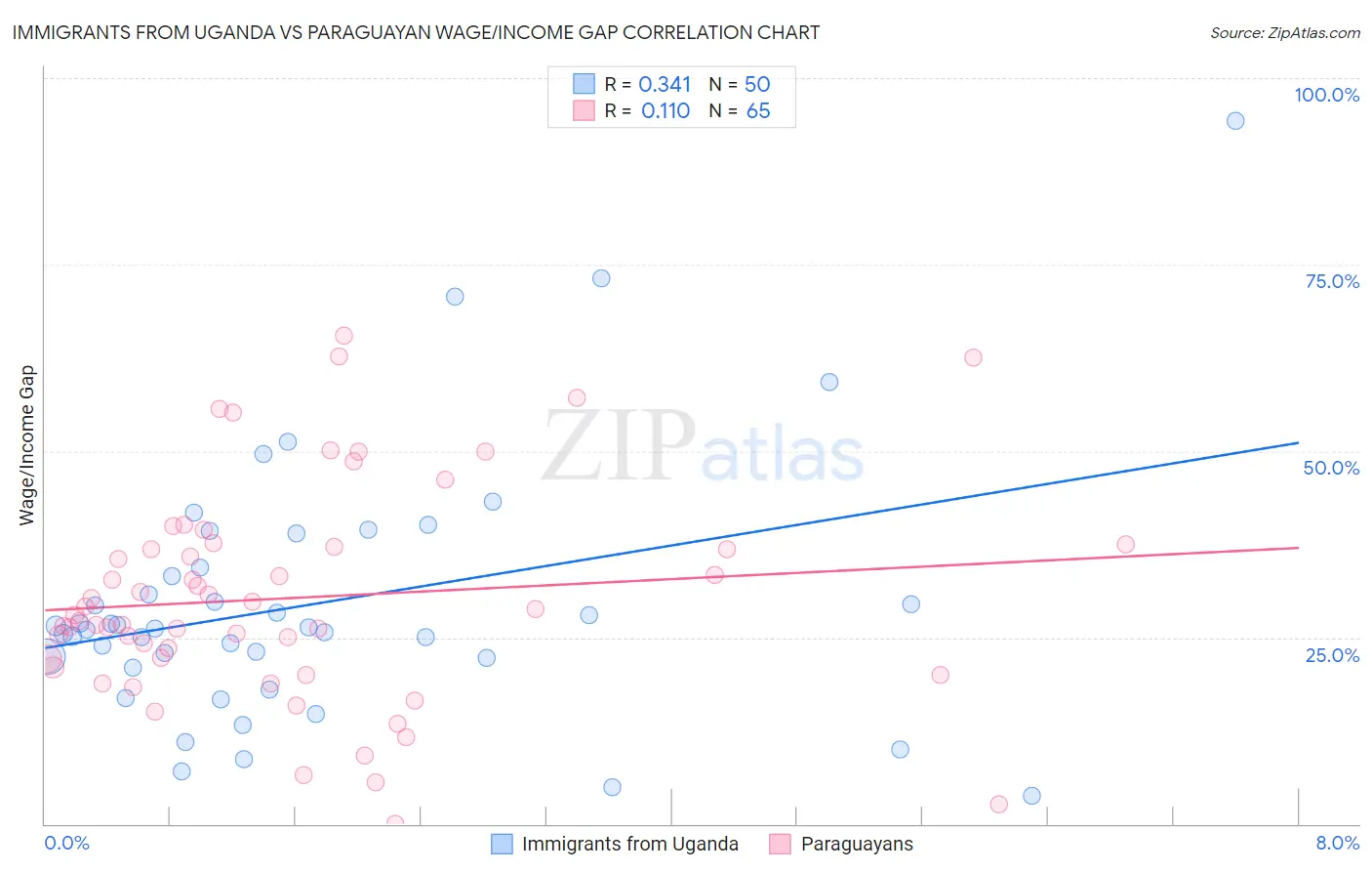 Immigrants from Uganda vs Paraguayan Wage/Income Gap