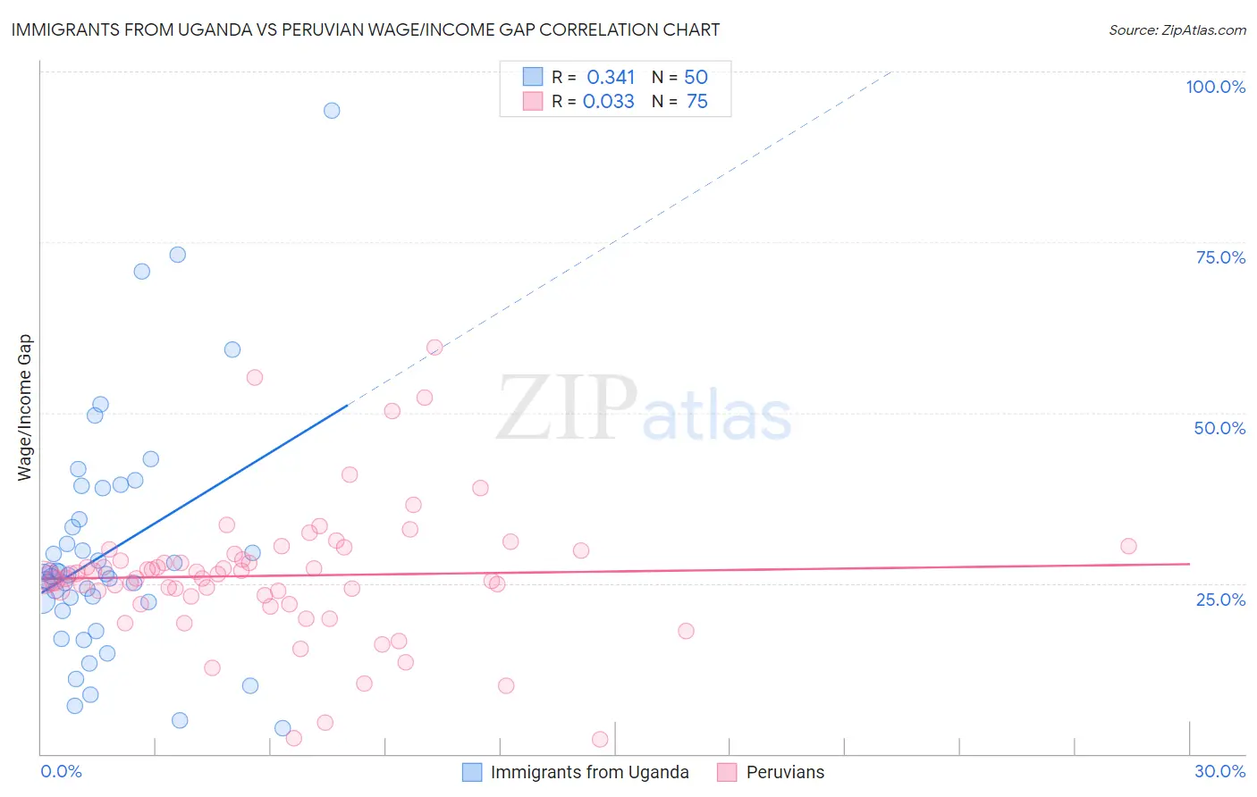 Immigrants from Uganda vs Peruvian Wage/Income Gap