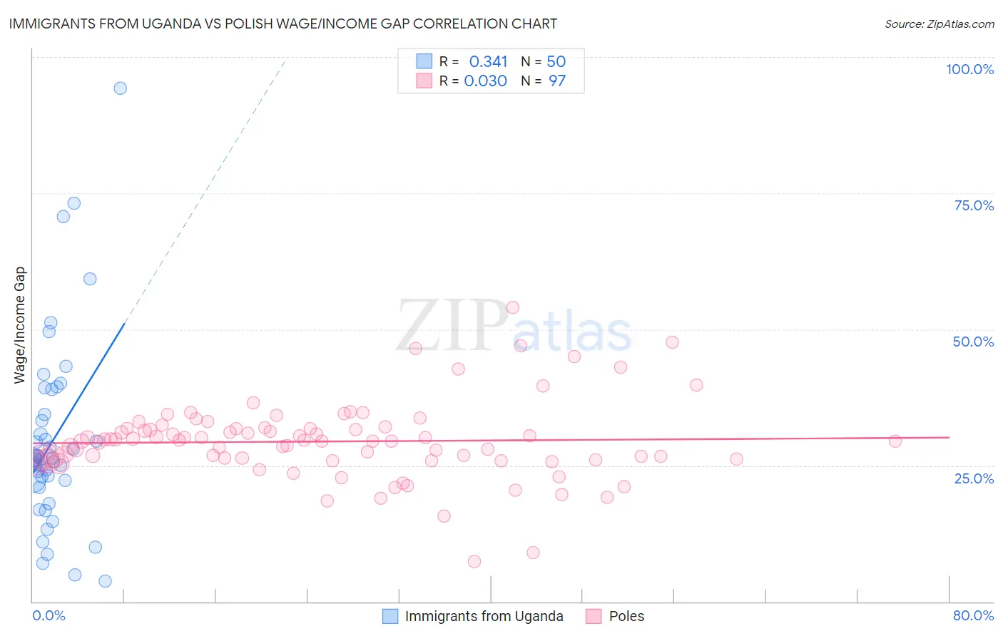 Immigrants from Uganda vs Polish Wage/Income Gap