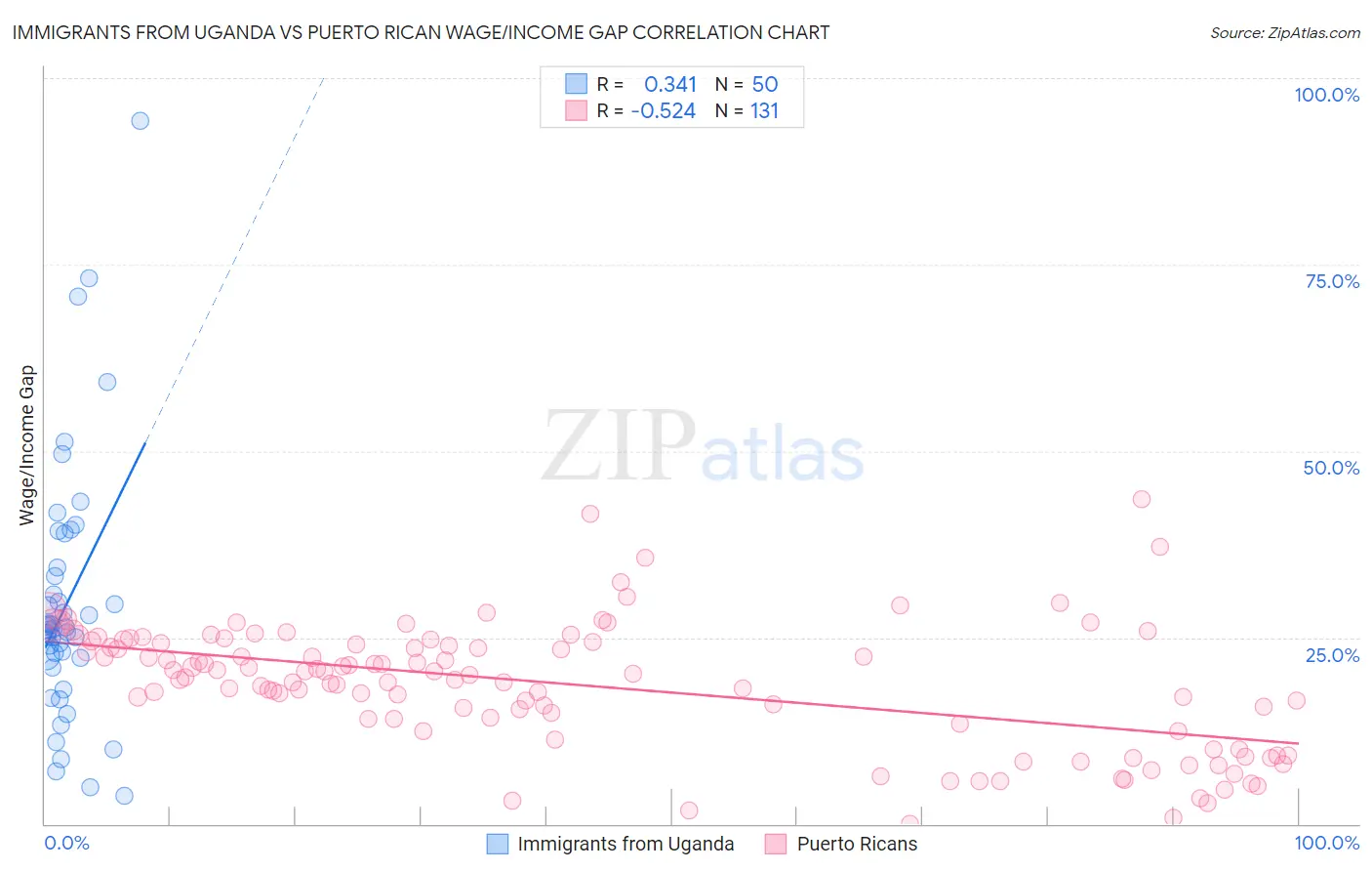 Immigrants from Uganda vs Puerto Rican Wage/Income Gap