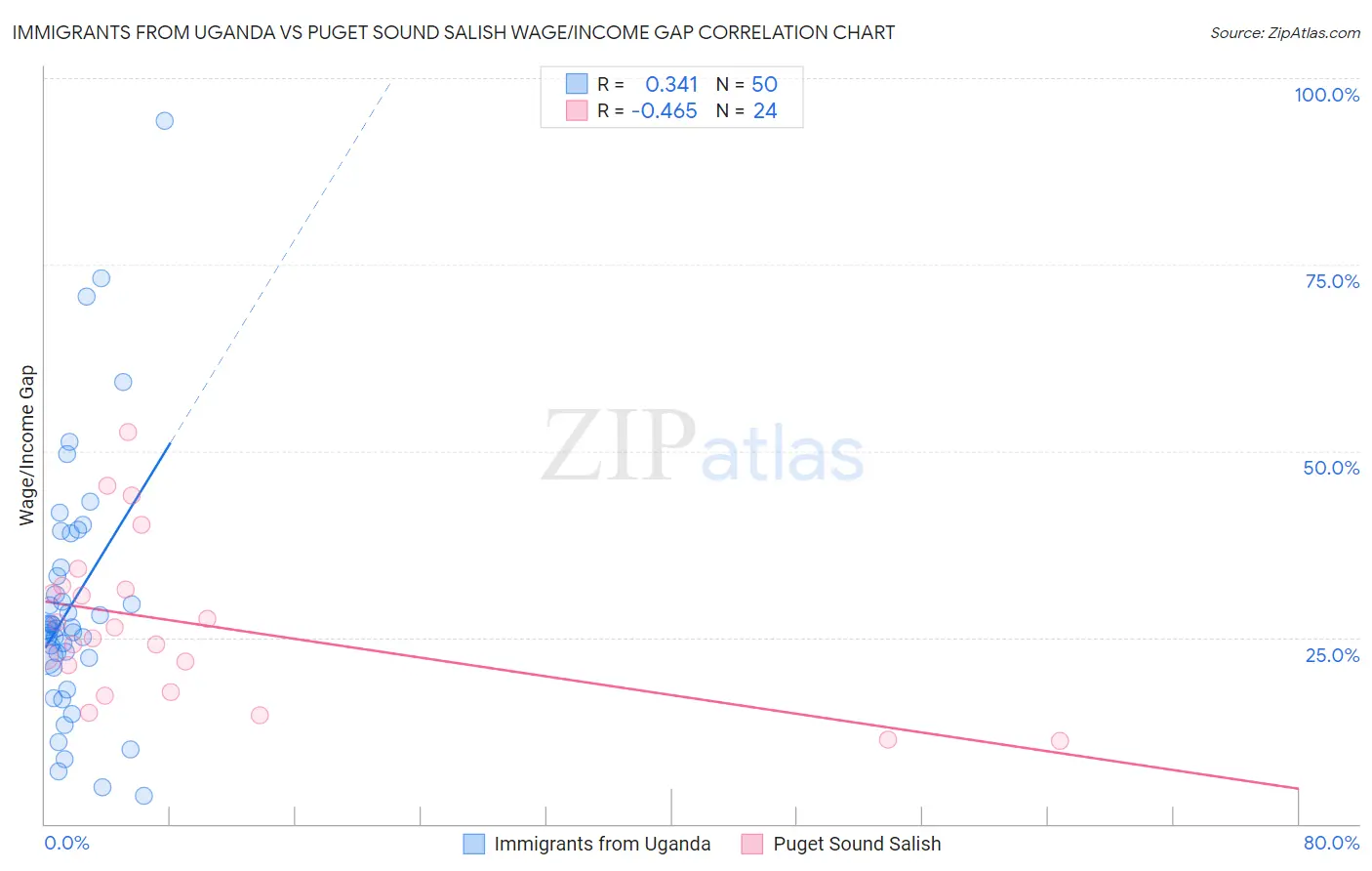 Immigrants from Uganda vs Puget Sound Salish Wage/Income Gap