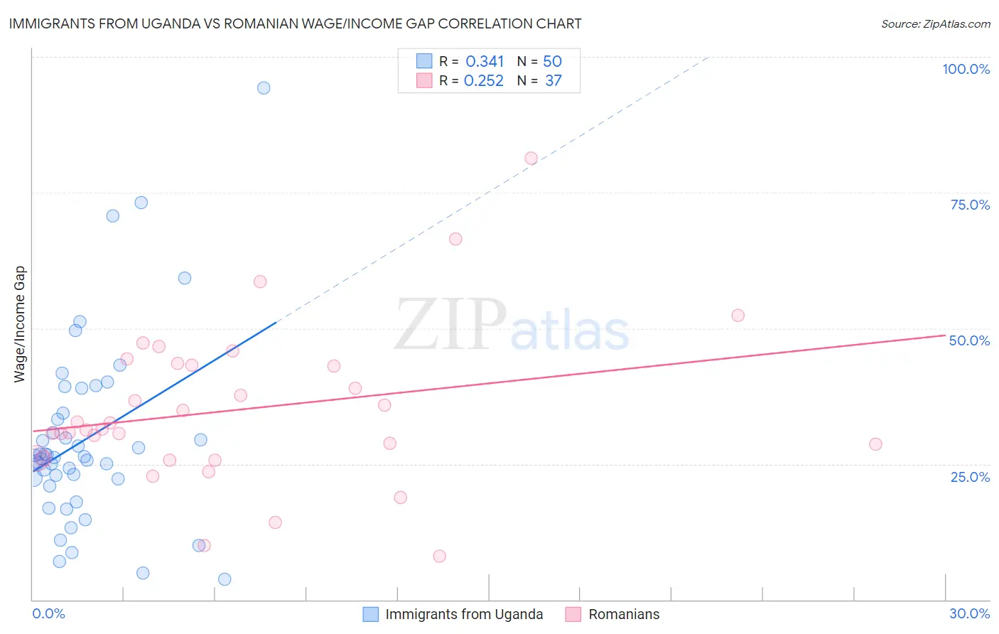 Immigrants from Uganda vs Romanian Wage/Income Gap