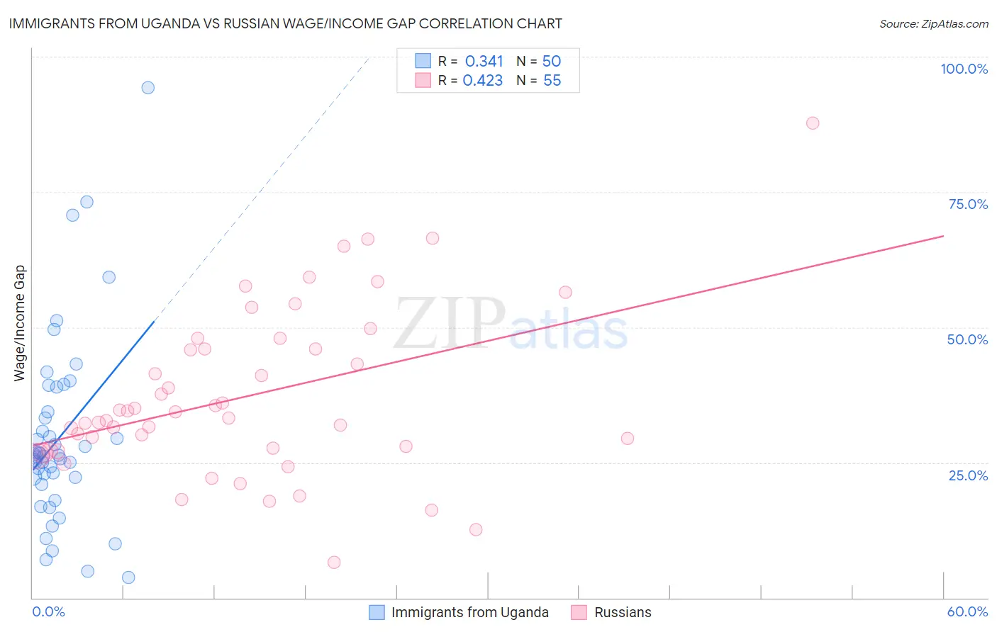 Immigrants from Uganda vs Russian Wage/Income Gap