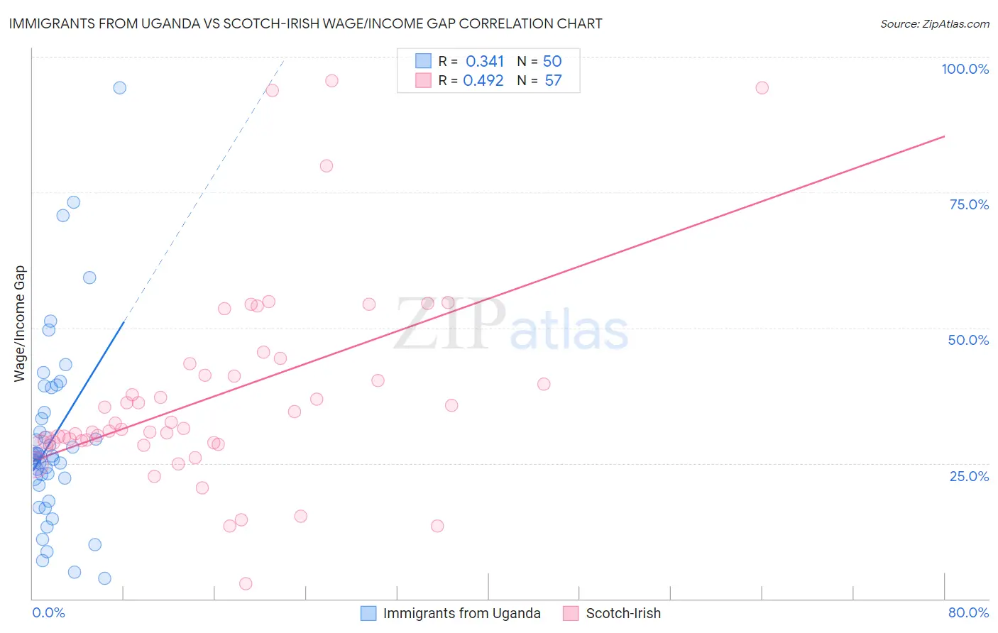 Immigrants from Uganda vs Scotch-Irish Wage/Income Gap