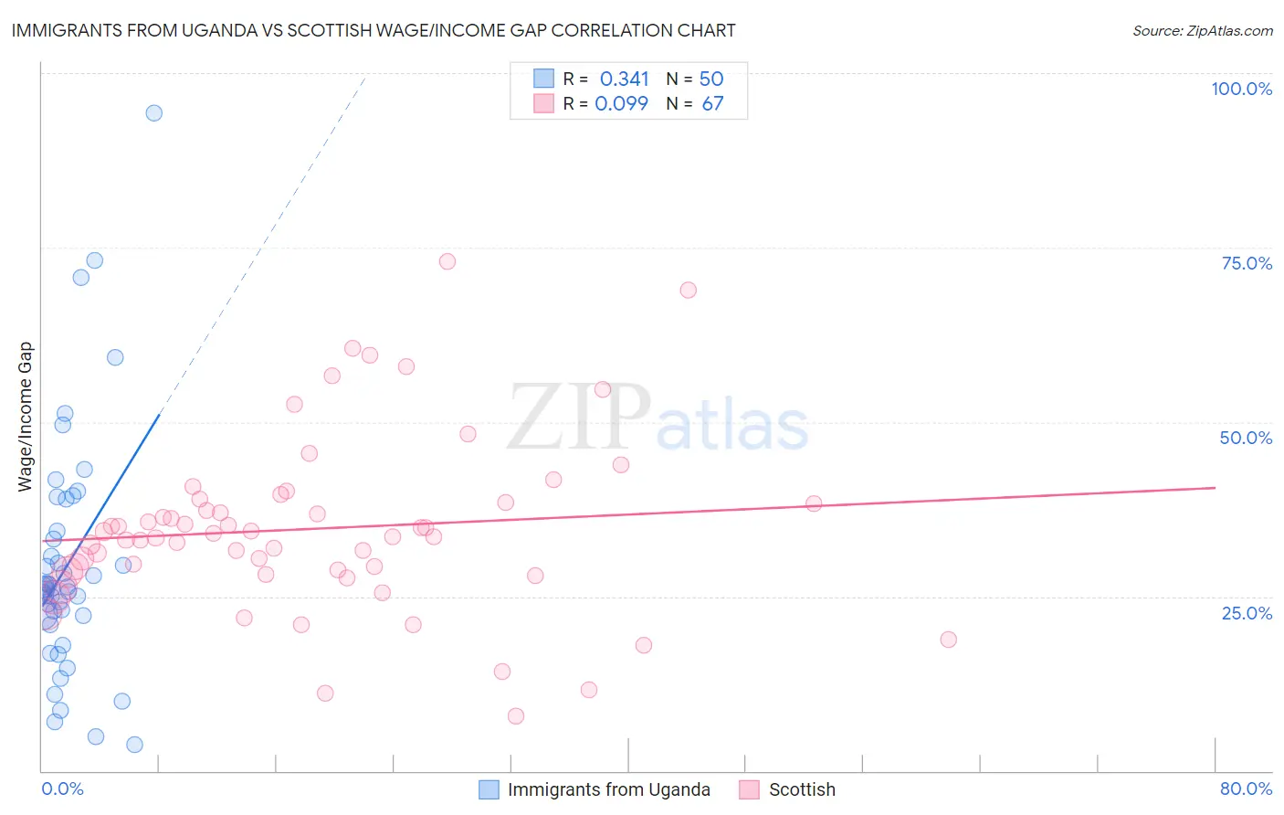 Immigrants from Uganda vs Scottish Wage/Income Gap
