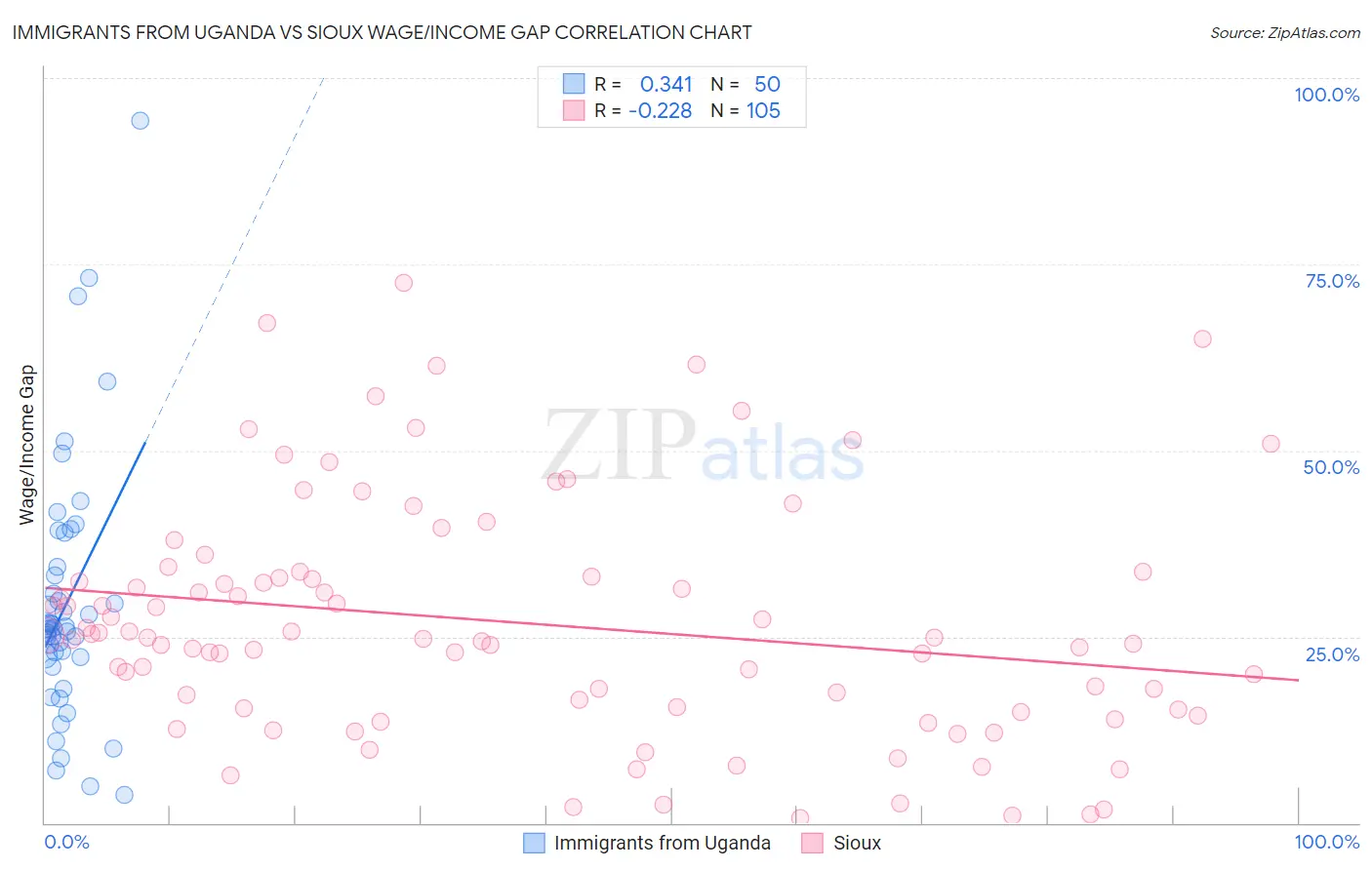 Immigrants from Uganda vs Sioux Wage/Income Gap