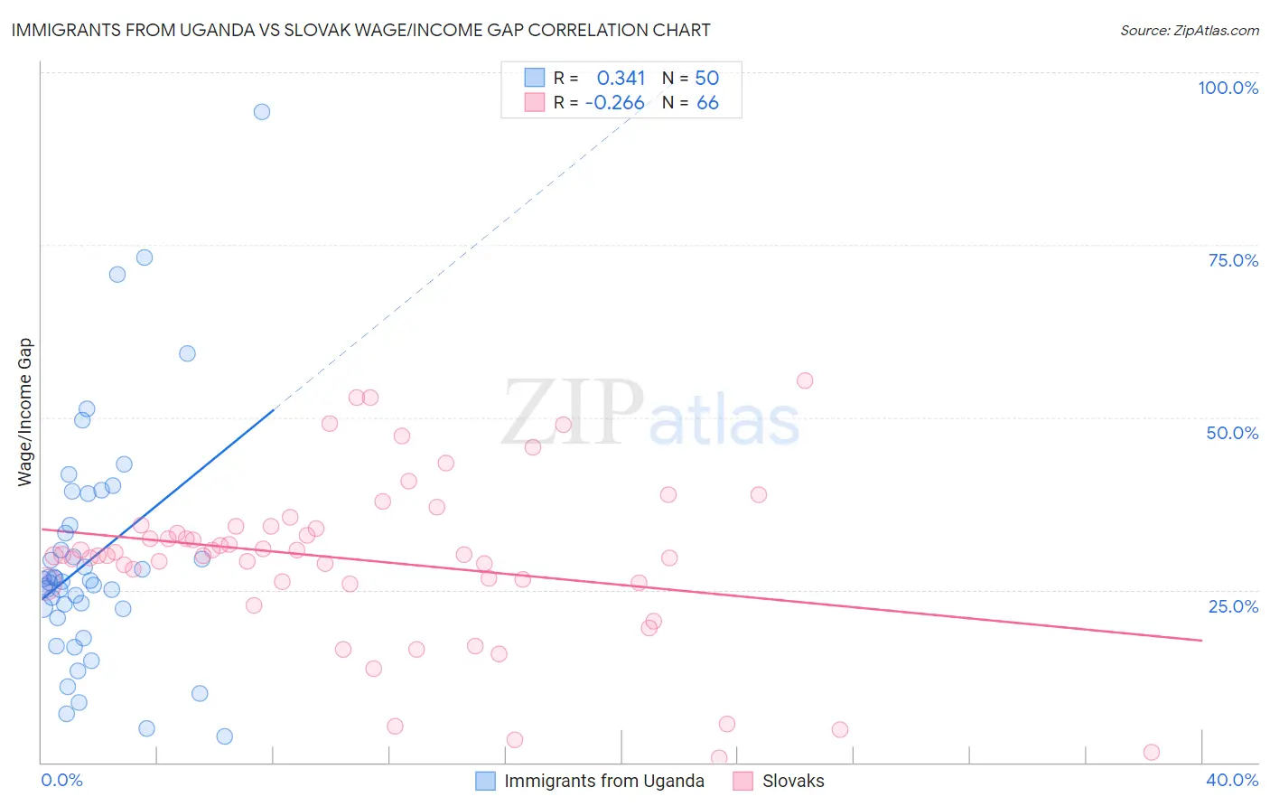 Immigrants from Uganda vs Slovak Wage/Income Gap