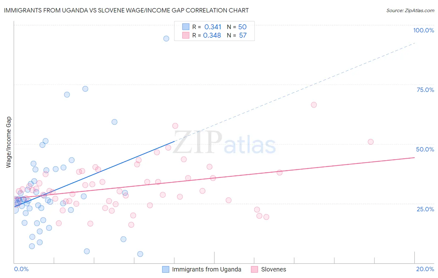 Immigrants from Uganda vs Slovene Wage/Income Gap