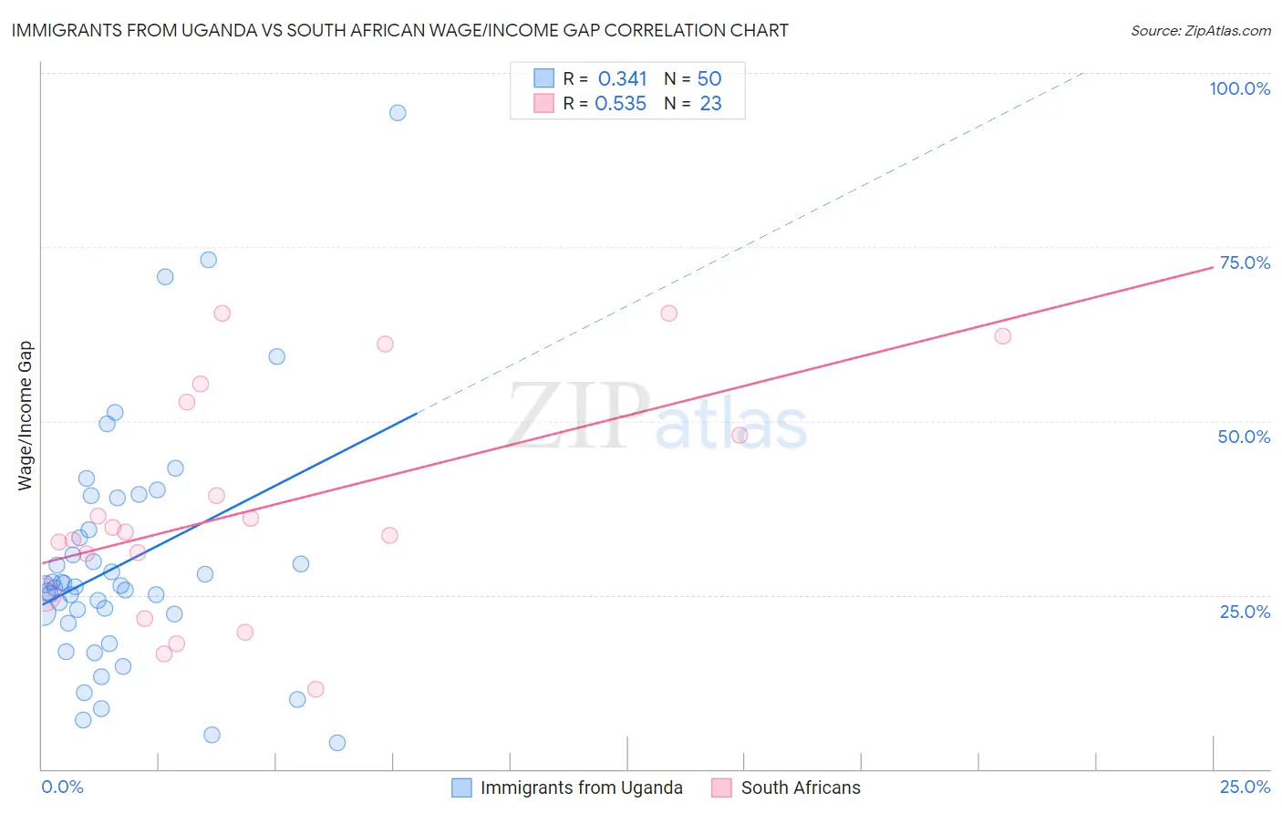 Immigrants from Uganda vs South African Wage/Income Gap