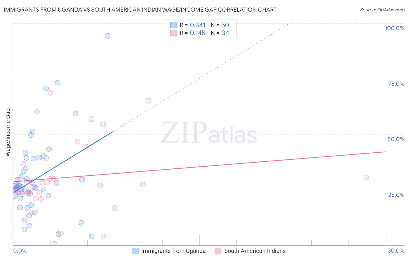 Immigrants from Uganda vs South American Indian Wage/Income Gap