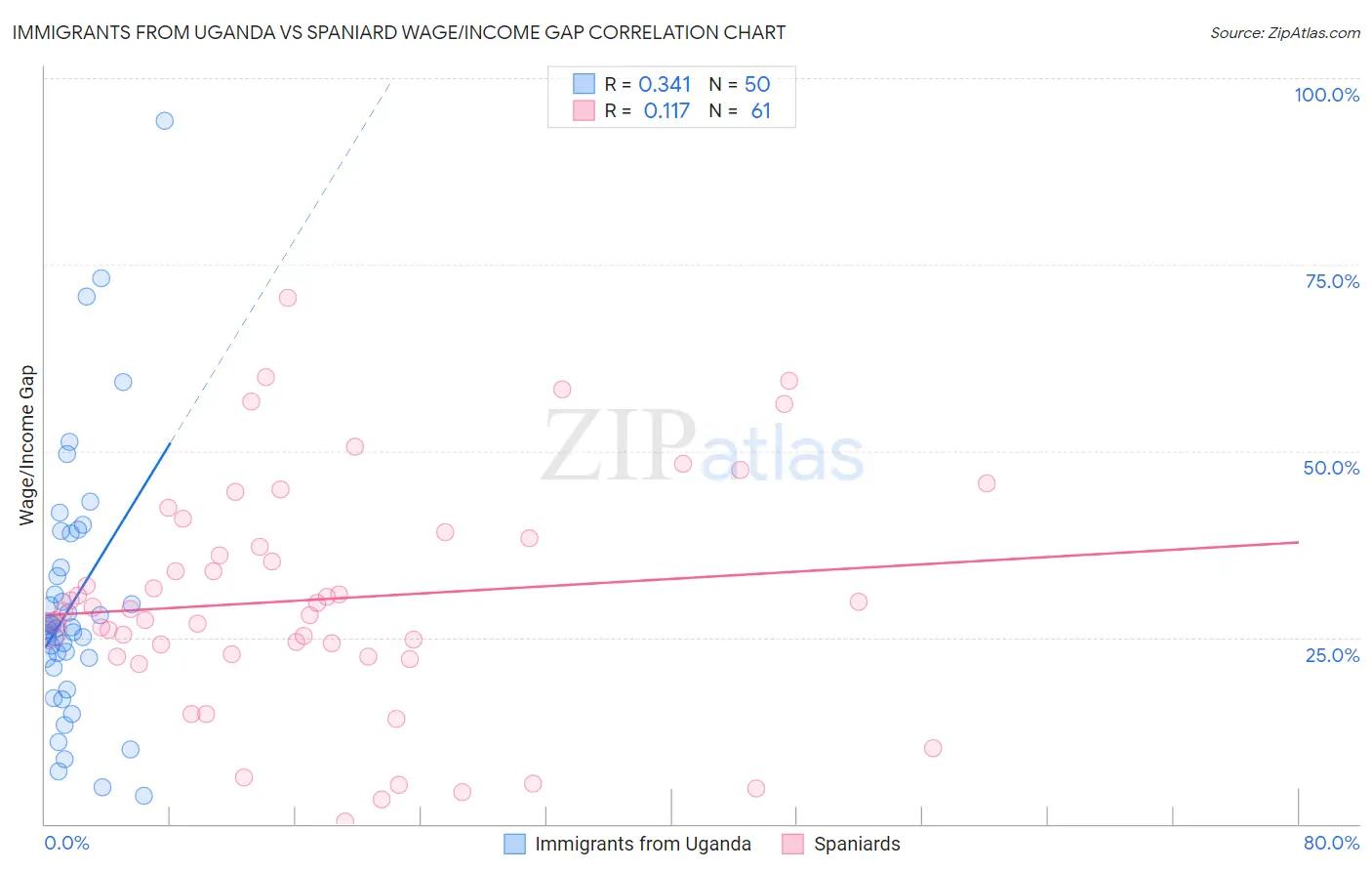 Immigrants from Uganda vs Spaniard Wage/Income Gap