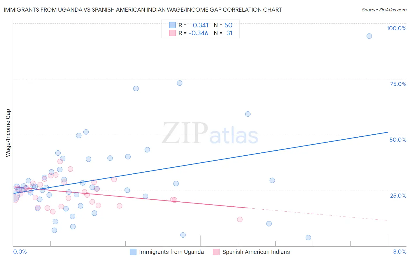 Immigrants from Uganda vs Spanish American Indian Wage/Income Gap